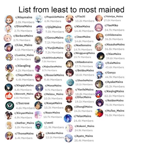 nsfw subreddit list|Genshin characters subreddits sorted by members